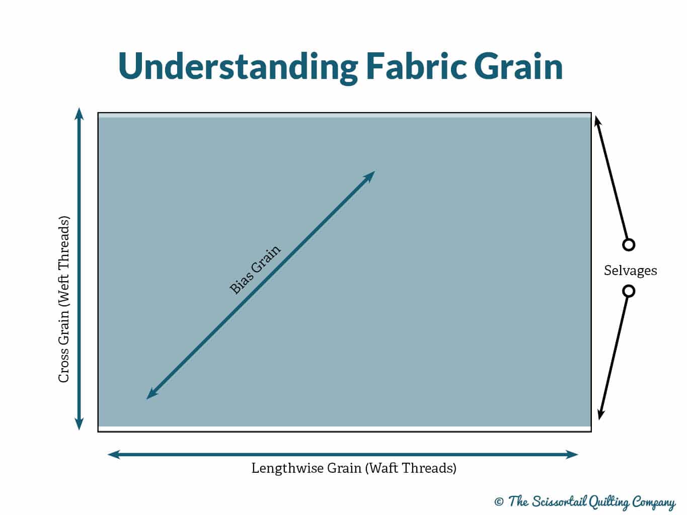 Illustration explaining fabric grain for quilters